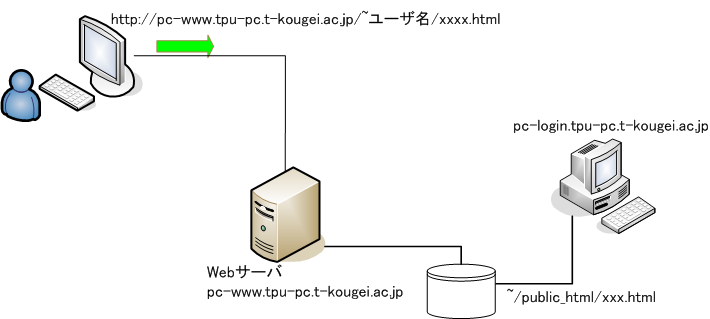 Web$B%5!<%P(B