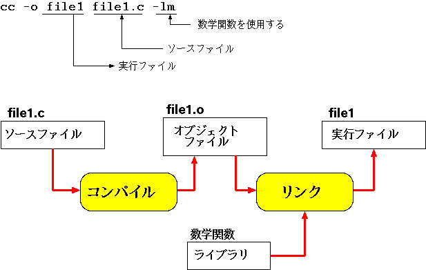 cc command